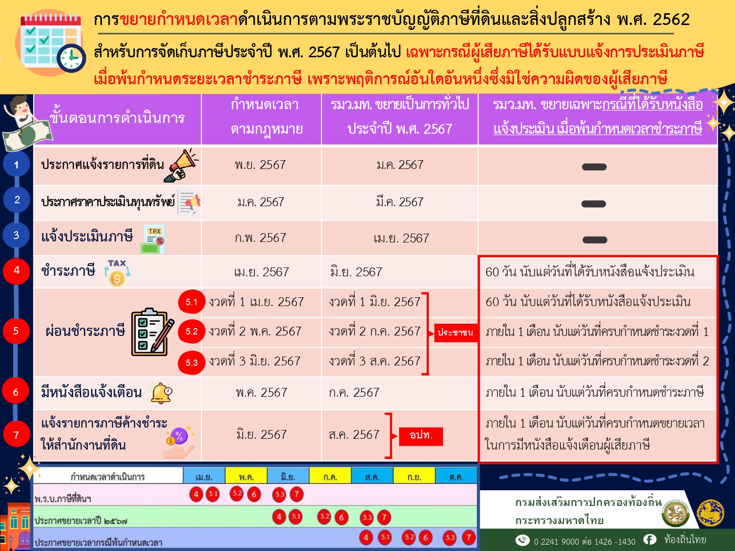 การขยายกำหนดเวลาดำเนินการตามพระราชบัญญัติภาษีที่ดินและสิ่งปลูกสร้าง พ.ศ.๒๕๖๒ ประจำปี พ.ศ.๒๕๖๗ เป็นต้นไป 